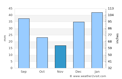 Dasu average rain in November