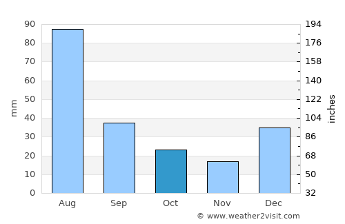 Dasu average rain in October