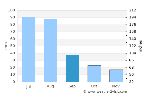 Dasu average rain in September