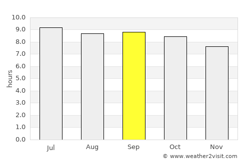 Dasu average rain in September