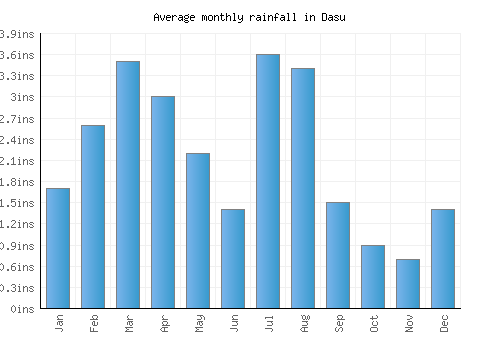 Dasu monthly rainfall chart (inches)