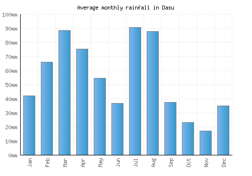 Dasu monthly rainfall chart (mm)
