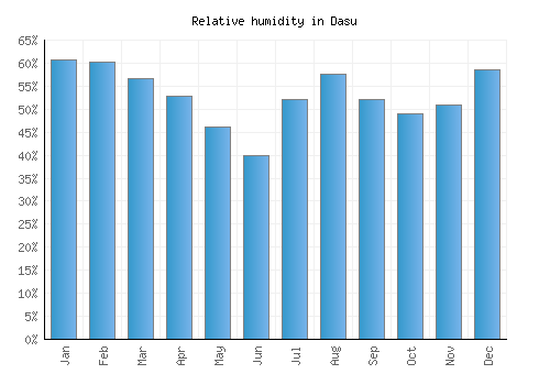 Dasu relative humidity averages
