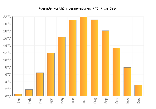 Dasu average temperature chart (Celsius)