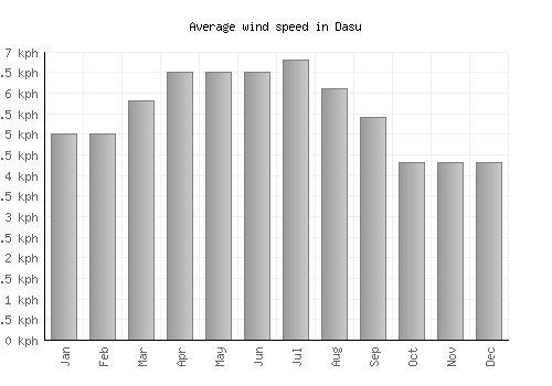 Dasu average winspeed by month (km/h)