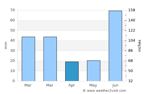 Dasūa average rain in April