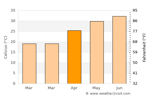 Dasūa average temperature in April