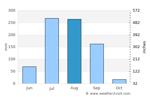 Dasūa average rain in August