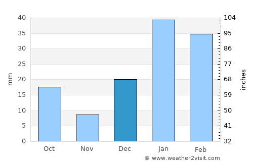 Dasūa average rain in December