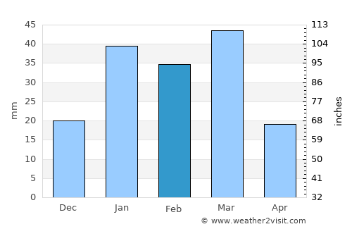 Dasūa average rain in February