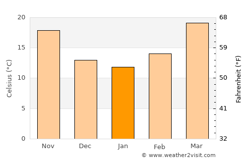Dasūa average temperature in January