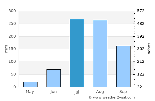 Dasūa average rain in July
