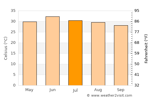 Dasūa average temperature in July