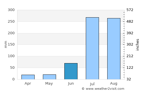Dasūa average rain in June
