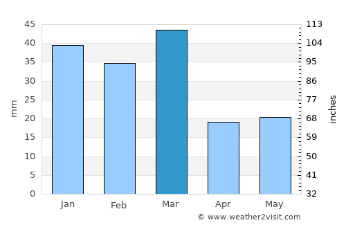 Dasūa average rain in March