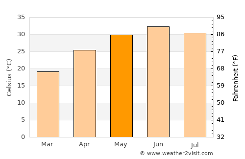 Dasūa average temperature in May