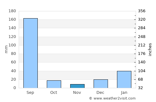 Dasūa average rain in November