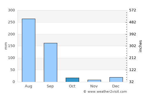 Dasūa average rain in October