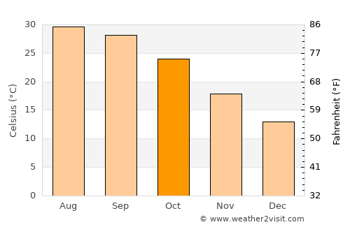 Dasūa average temperature in October