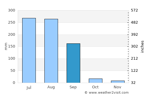 Dasūa average rain in September