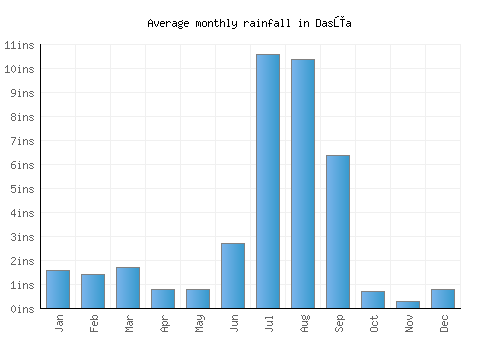 Dasūa monthly rainfall chart (inches)