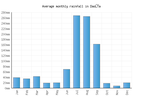 Dasūa monthly rainfall chart (mm)