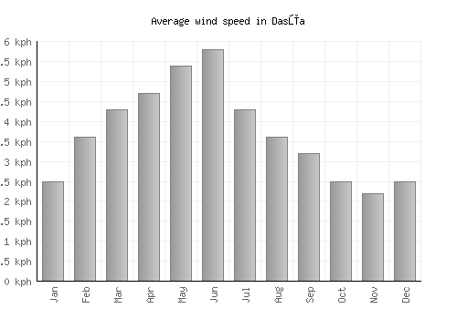 Dasūa average winspeed by month (km/h)