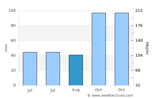 Dasun average rain in August