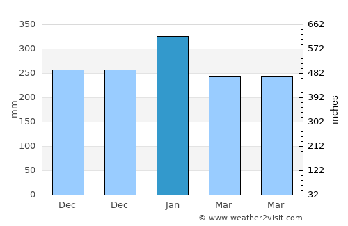 Dasun average rain in January