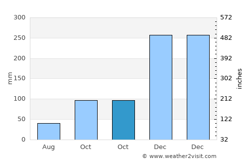 Dasun average rain in October