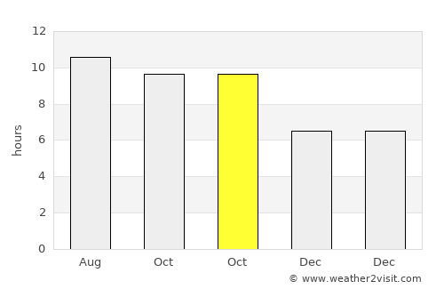 Dasun average rain in October