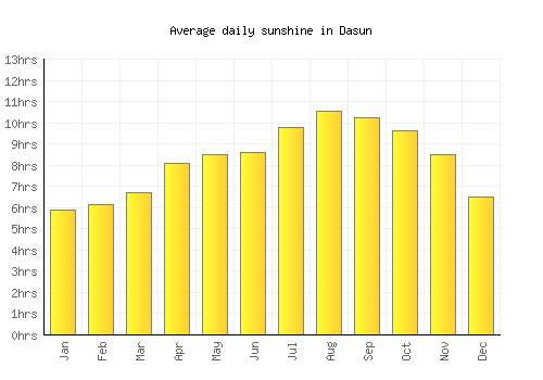 Dasun average daily sunshine chart