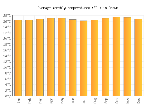 Dasun average temperature chart (Celsius)