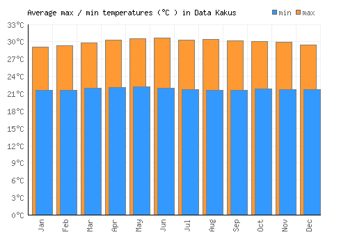 Data Kakus average minimum / maximum temperatures (Celsius)