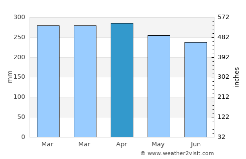 Data Kakus average rain in April