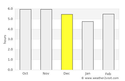 Data Kakus average rain in December