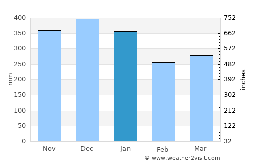 Data Kakus average rain in January