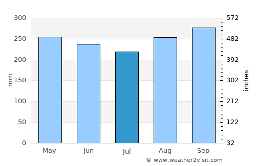 Data Kakus average rain in July