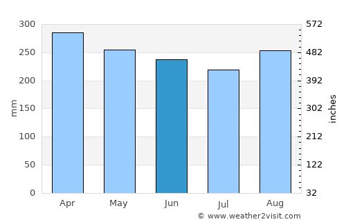 Data Kakus average rain in June