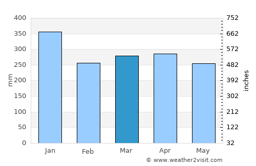Data Kakus average rain in March