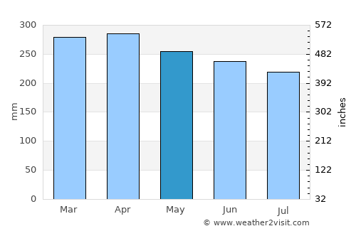 Data Kakus average rain in May