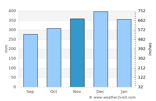Data Kakus average rain in November