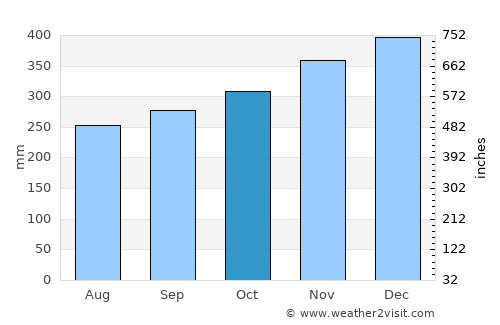 Data Kakus average rain in October