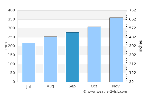 Data Kakus average rain in September