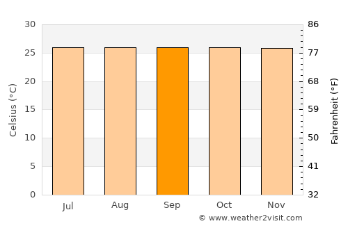 Data Kakus average temperature in September
