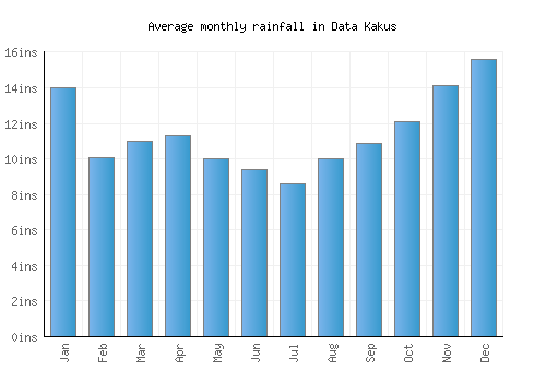 Data Kakus monthly rainfall chart (inches)