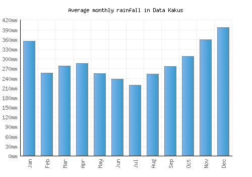 Data Kakus monthly rainfall chart (mm)