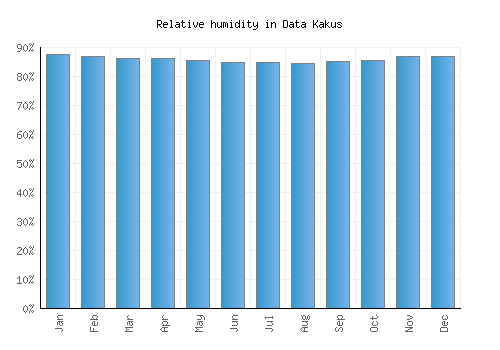 Data Kakus relative humidity averages