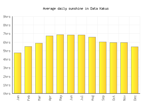 Data Kakus average daily sunshine chart