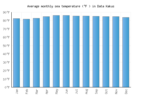 Data Kakus average sea temperature chart (Fahrenheit)